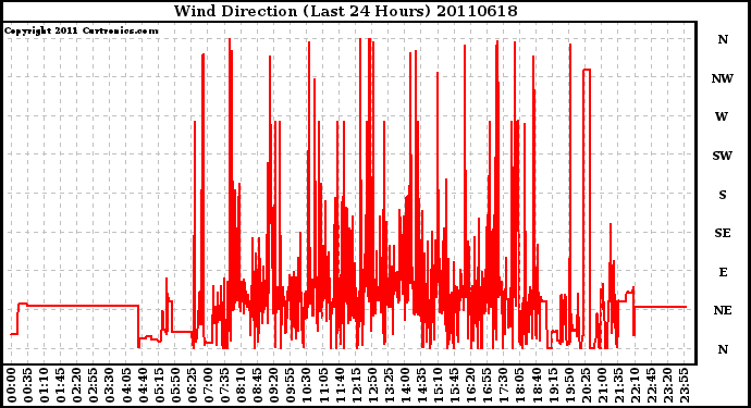 Milwaukee Weather Wind Direction (Last 24 Hours)