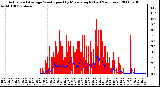 Milwaukee Weather Actual and Average Wind Speed by Minute mph (Last 24 Hours)