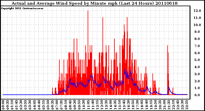 Milwaukee Weather Actual and Average Wind Speed by Minute mph (Last 24 Hours)