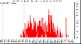 Milwaukee Weather Wind Speed by Minute mph (Last 24 Hours)