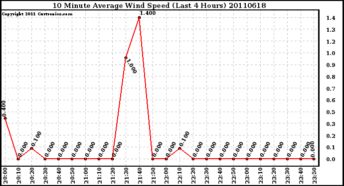 Milwaukee Weather 10 Minute Average Wind Speed (Last 4 Hours)