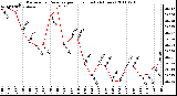 Milwaukee Weather Barometric Pressure per Hour (Last 24 Hours)