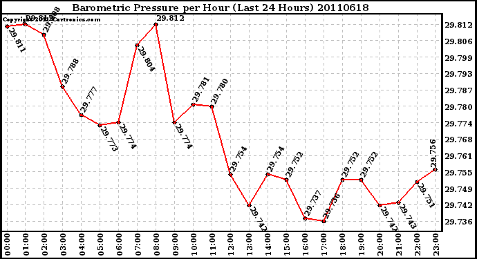 Milwaukee Weather Barometric Pressure per Hour (Last 24 Hours)