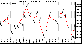 Milwaukee Weather Barometric Pressure Daily High