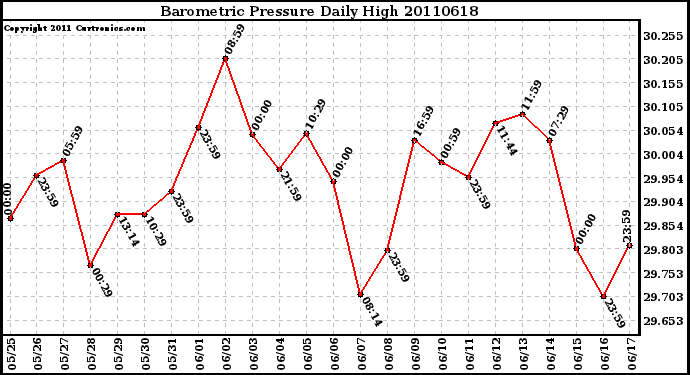 Milwaukee Weather Barometric Pressure Daily High