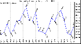 Milwaukee Weather Barometric Pressure Daily Low