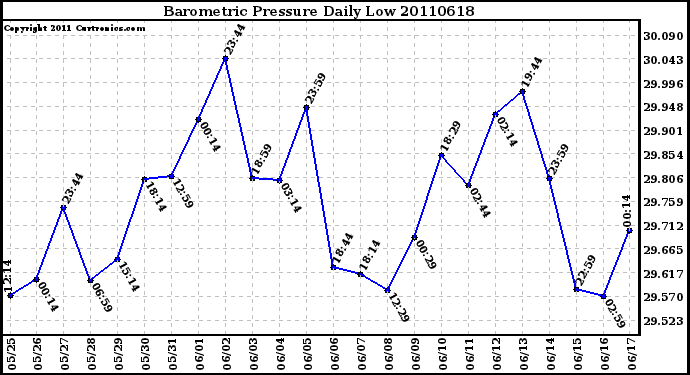 Milwaukee Weather Barometric Pressure Daily Low