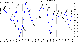 Milwaukee Weather Barometric Pressure Monthly Low