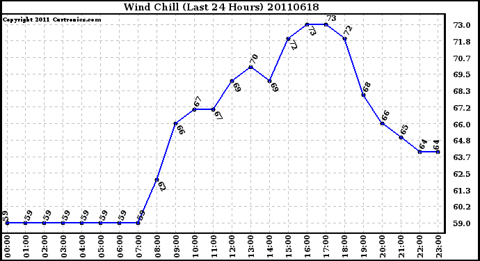 Milwaukee Weather Wind Chill (Last 24 Hours)