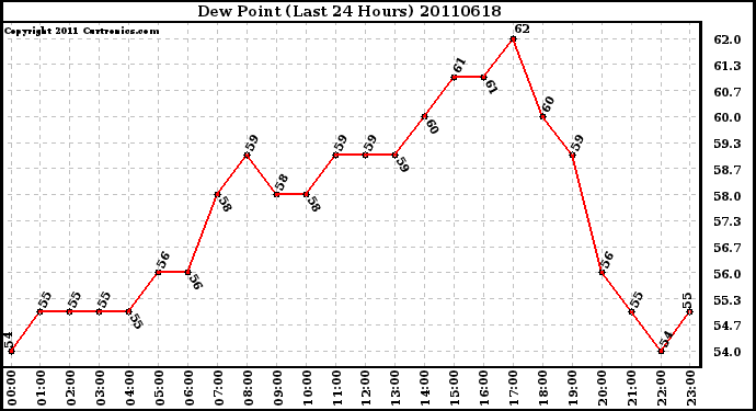 Milwaukee Weather Dew Point (Last 24 Hours)