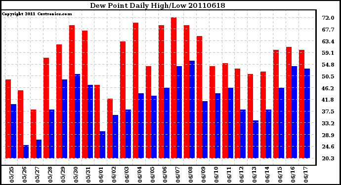 Milwaukee Weather Dew Point Daily High/Low