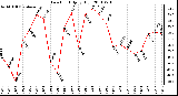 Milwaukee Weather Dew Point Daily High