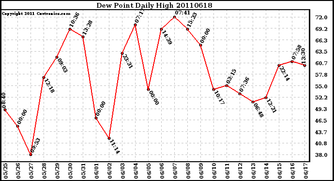 Milwaukee Weather Dew Point Daily High