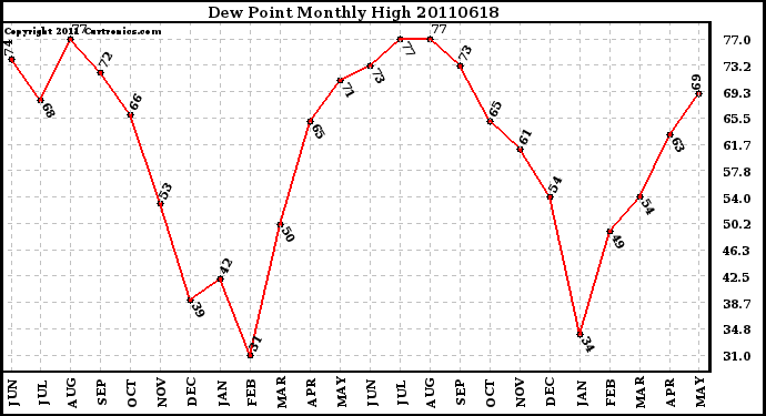 Milwaukee Weather Dew Point Monthly High