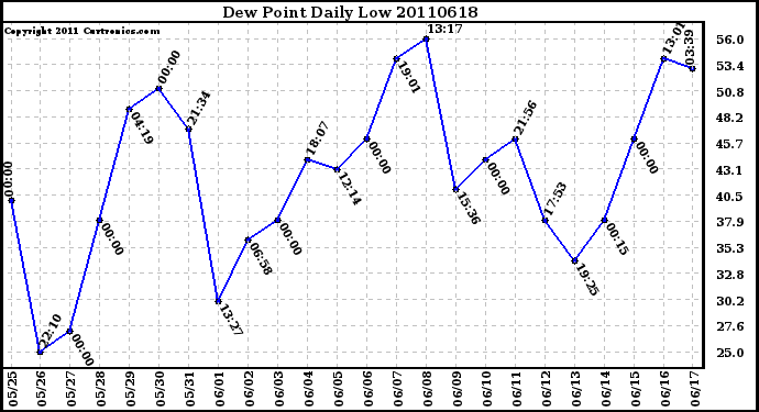 Milwaukee Weather Dew Point Daily Low