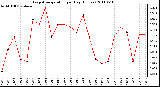 Milwaukee Weather Evapotranspiration per Day (Inches)