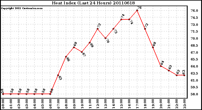 Milwaukee Weather Heat Index (Last 24 Hours)