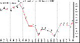 Milwaukee Weather Outdoor Humidity (Last 24 Hours)