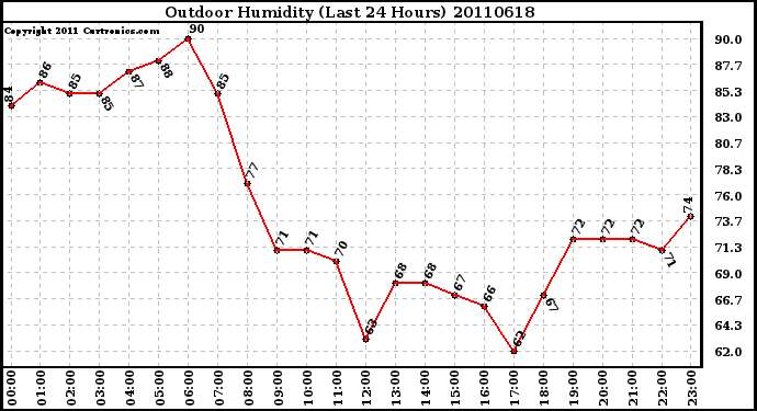 Milwaukee Weather Outdoor Humidity (Last 24 Hours)