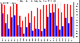 Milwaukee Weather Outdoor Humidity Daily High/Low