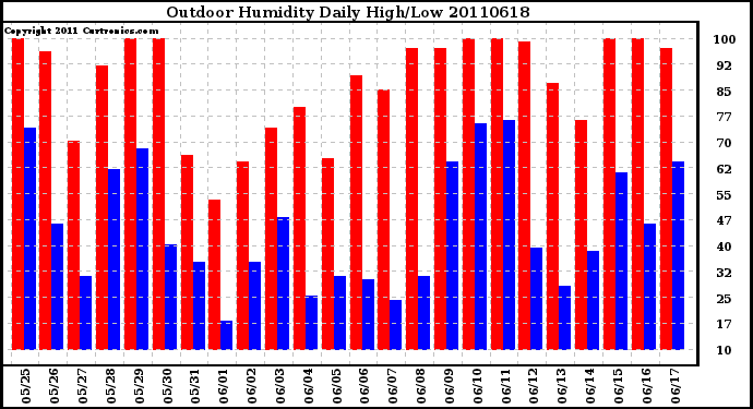 Milwaukee Weather Outdoor Humidity Daily High/Low