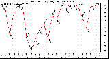 Milwaukee Weather Outdoor Humidity Daily High