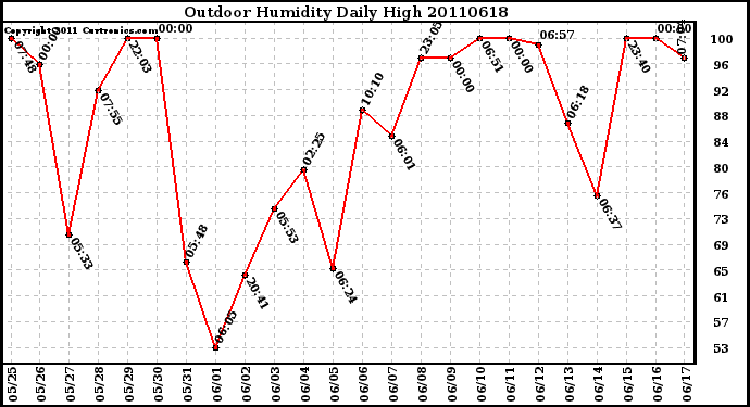 Milwaukee Weather Outdoor Humidity Daily High