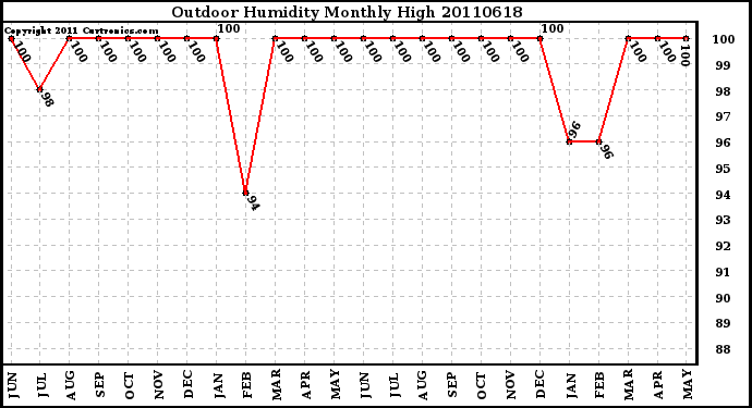 Milwaukee Weather Outdoor Humidity Monthly High