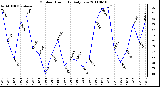 Milwaukee Weather Outdoor Humidity Daily Low