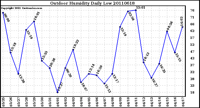 Milwaukee Weather Outdoor Humidity Daily Low