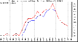 Milwaukee Weather Outdoor Temperature (vs) Wind Chill (Last 24 Hours)