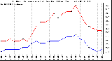 Milwaukee Weather Outdoor Temperature (vs) Dew Point (Last 24 Hours)