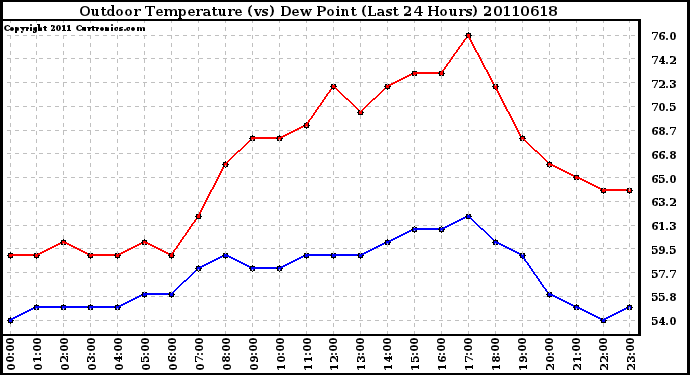 Milwaukee Weather Outdoor Temperature (vs) Dew Point (Last 24 Hours)