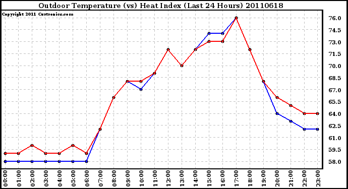 Milwaukee Weather Outdoor Temperature (vs) Heat Index (Last 24 Hours)