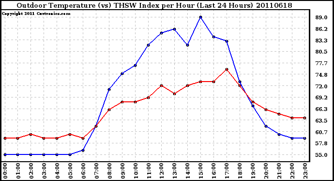 Milwaukee Weather Outdoor Temperature (vs) THSW Index per Hour (Last 24 Hours)