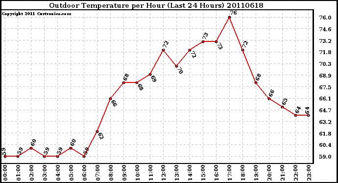 Milwaukee Weather Outdoor Temperature per Hour (Last 24 Hours)