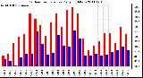 Milwaukee Weather Outdoor Temperature Daily High/Low