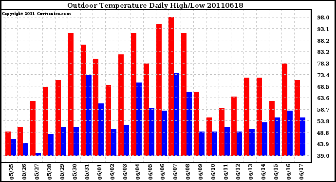 Milwaukee Weather Outdoor Temperature Daily High/Low