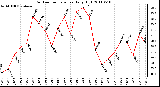 Milwaukee Weather Outdoor Temperature Daily High