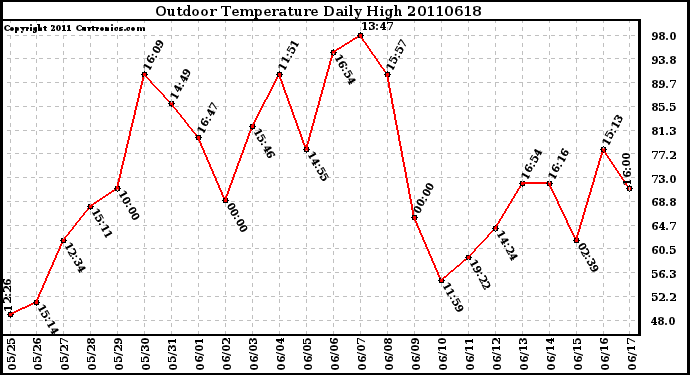 Milwaukee Weather Outdoor Temperature Daily High