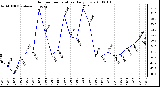 Milwaukee Weather Outdoor Temperature Daily Low