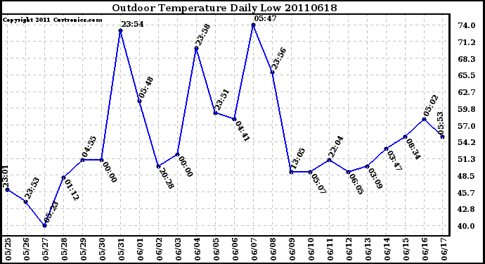 Milwaukee Weather Outdoor Temperature Daily Low