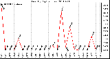 Milwaukee Weather Rain (By Day) (inches)