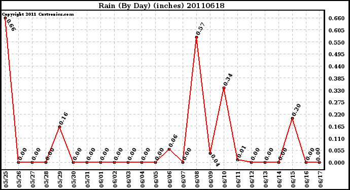 Milwaukee Weather Rain (By Day) (inches)