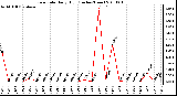 Milwaukee Weather Rain Rate Daily High (Inches/Hour)