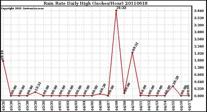 Milwaukee Weather Rain Rate Daily High (Inches/Hour)