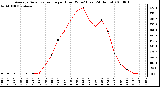 Milwaukee Weather Average Solar Radiation per Hour W/m2 (Last 24 Hours)