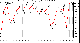 Milwaukee Weather Solar Radiation Daily High W/m2