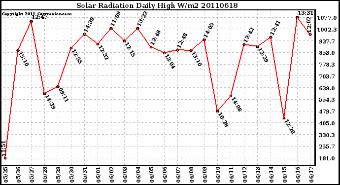 Milwaukee Weather Solar Radiation Daily High W/m2