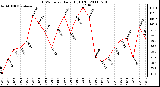 Milwaukee Weather THSW Index Daily High (F)